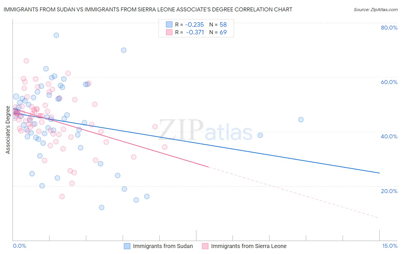 Immigrants from Sudan vs Immigrants from Sierra Leone Associate's Degree