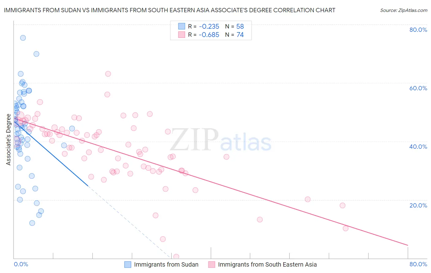 Immigrants from Sudan vs Immigrants from South Eastern Asia Associate's Degree