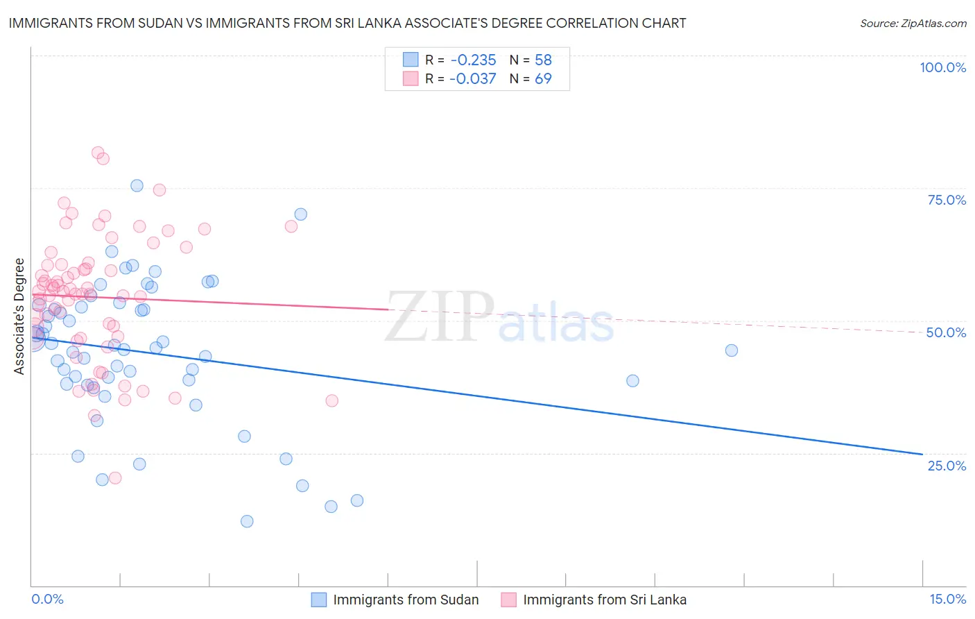 Immigrants from Sudan vs Immigrants from Sri Lanka Associate's Degree