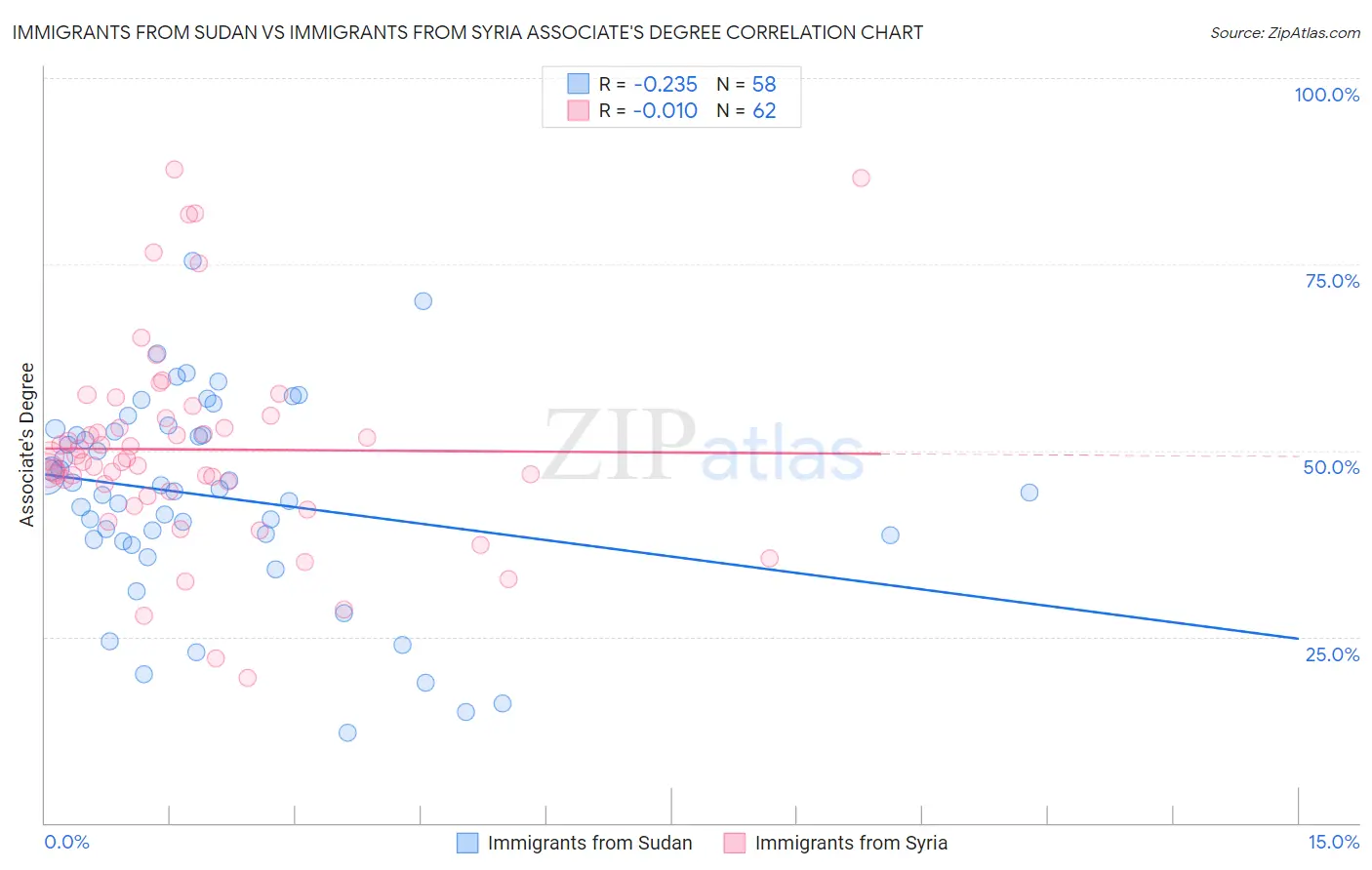 Immigrants from Sudan vs Immigrants from Syria Associate's Degree