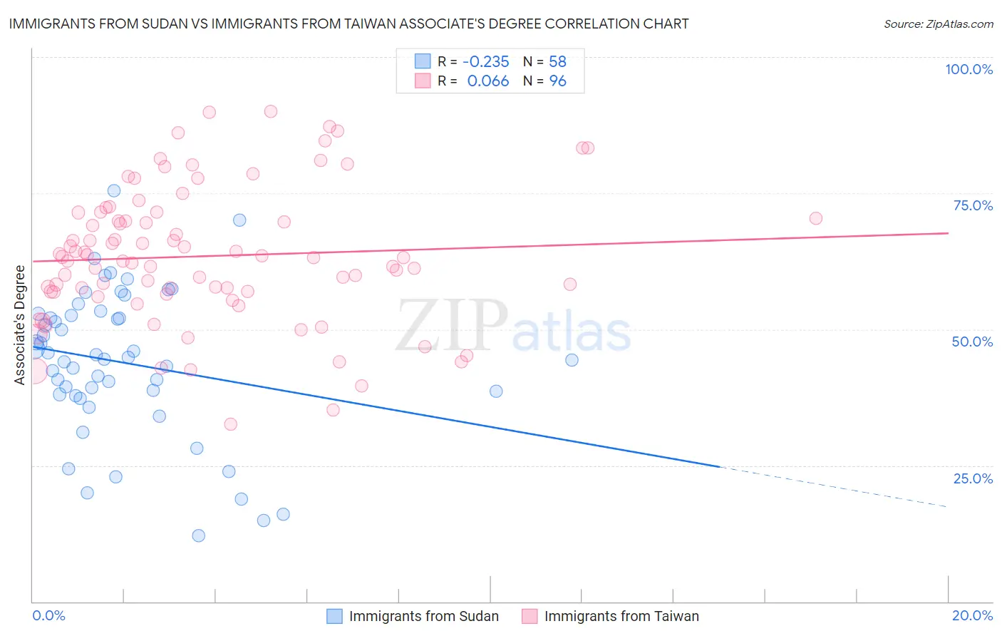 Immigrants from Sudan vs Immigrants from Taiwan Associate's Degree