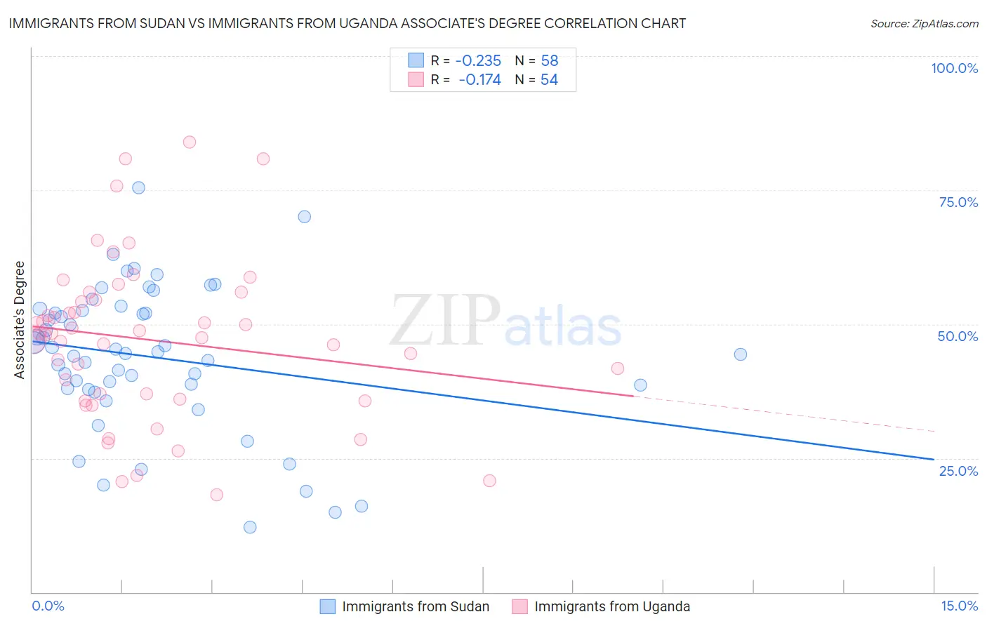 Immigrants from Sudan vs Immigrants from Uganda Associate's Degree