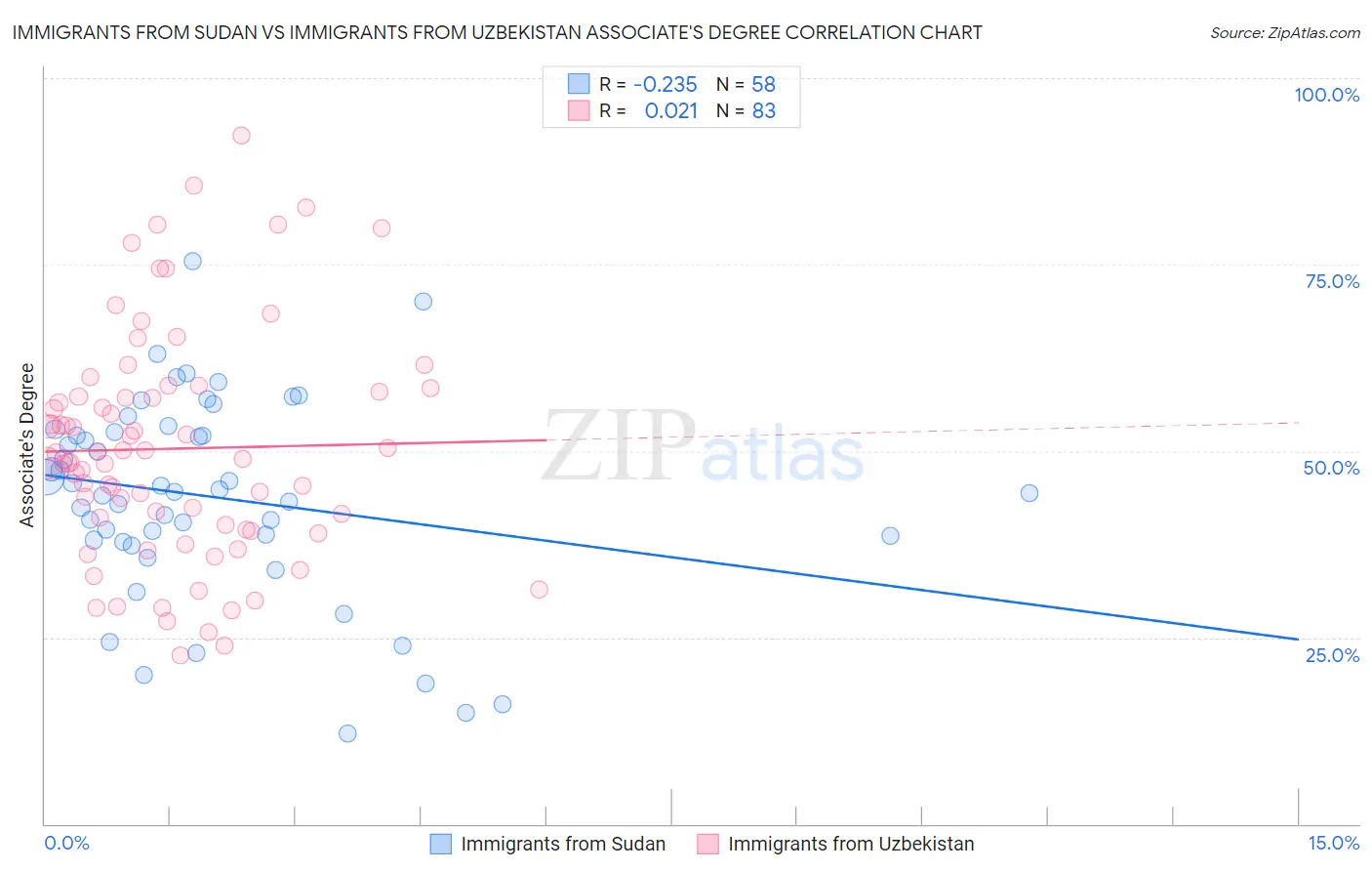 Immigrants from Sudan vs Immigrants from Uzbekistan Associate's Degree