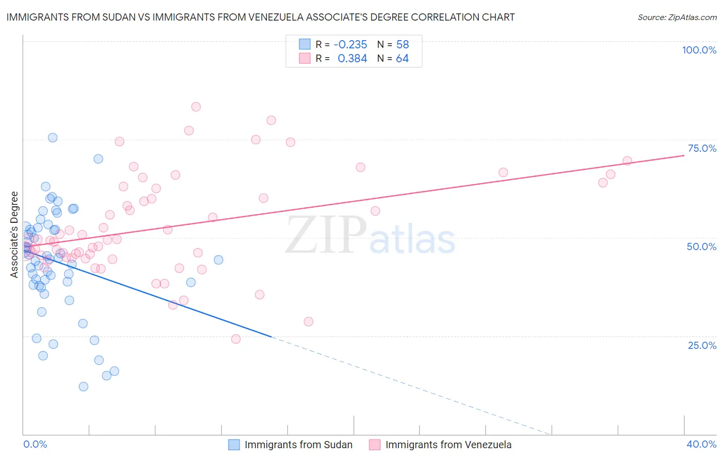 Immigrants from Sudan vs Immigrants from Venezuela Associate's Degree