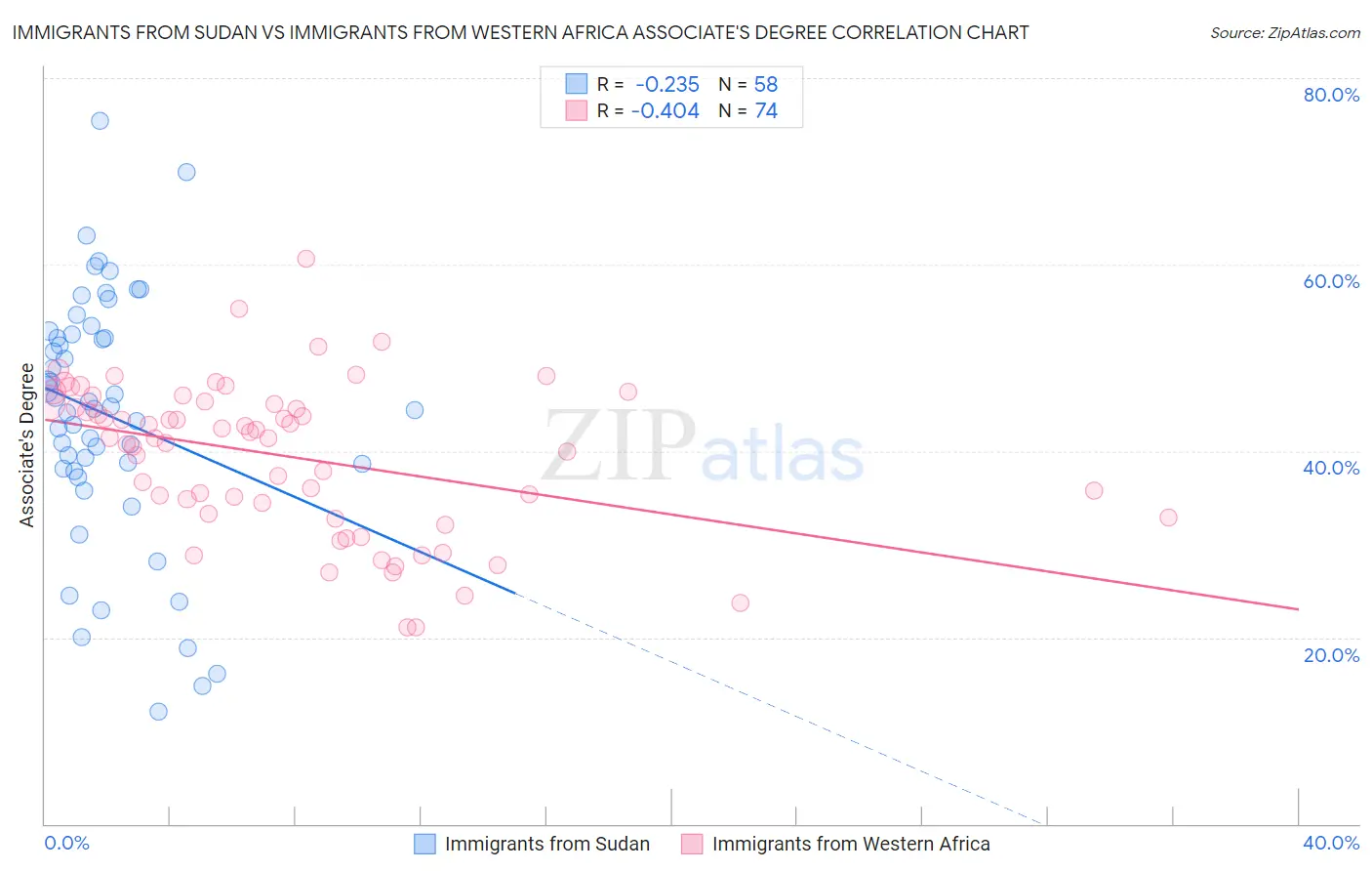 Immigrants from Sudan vs Immigrants from Western Africa Associate's Degree
