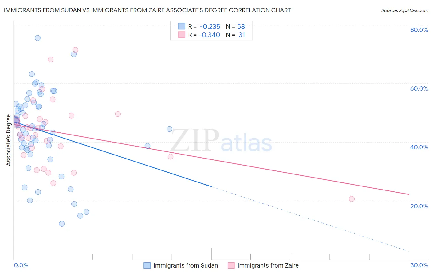 Immigrants from Sudan vs Immigrants from Zaire Associate's Degree