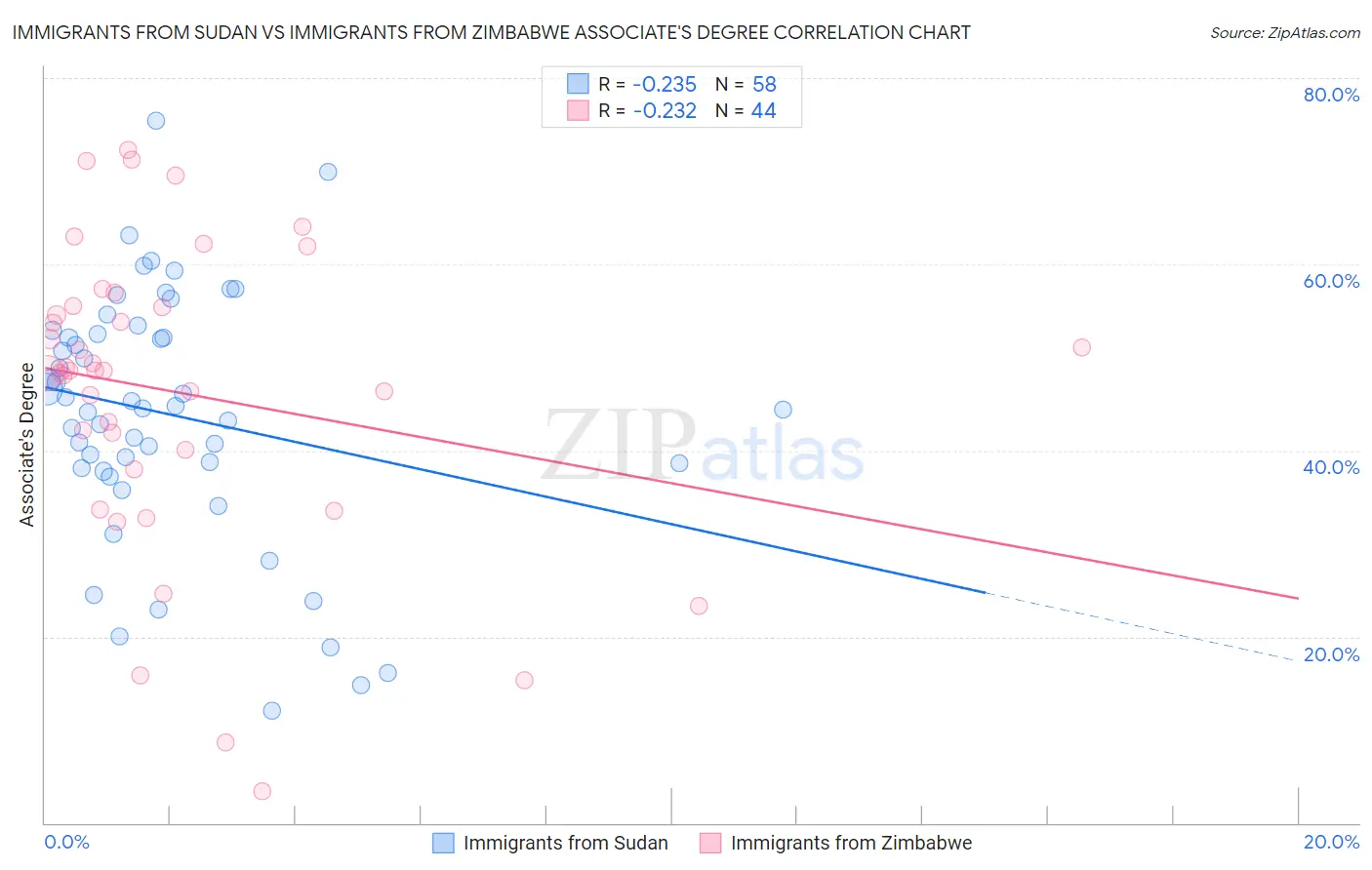Immigrants from Sudan vs Immigrants from Zimbabwe Associate's Degree