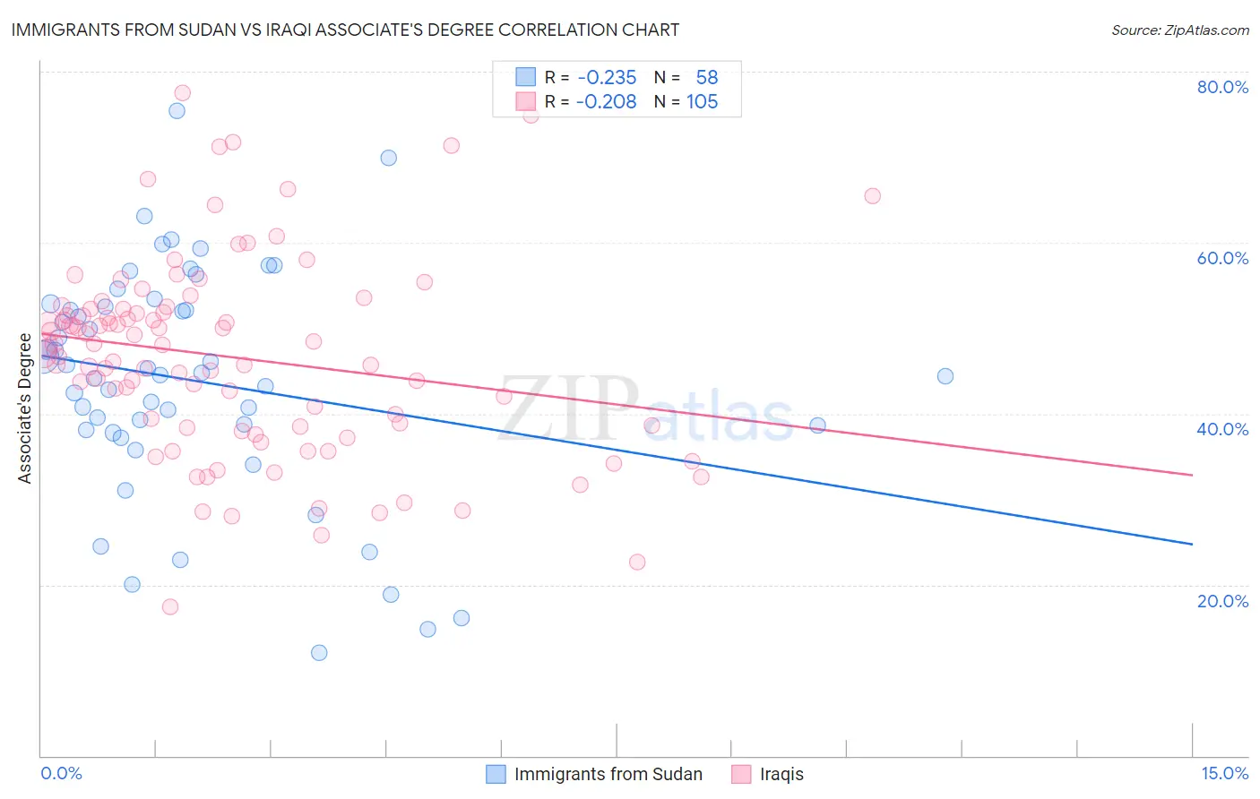 Immigrants from Sudan vs Iraqi Associate's Degree