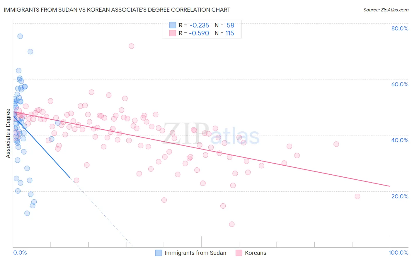 Immigrants from Sudan vs Korean Associate's Degree
