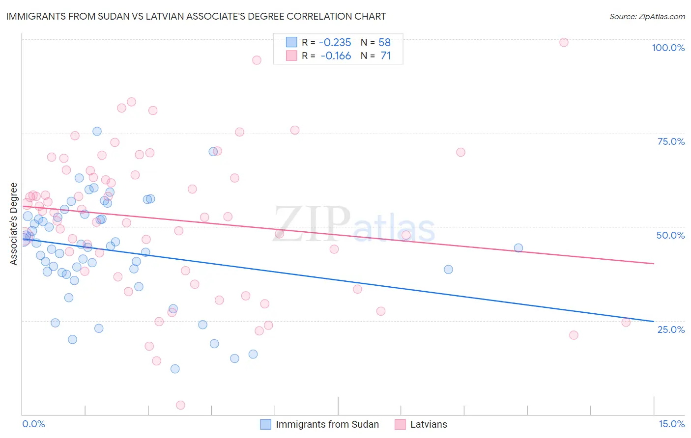 Immigrants from Sudan vs Latvian Associate's Degree