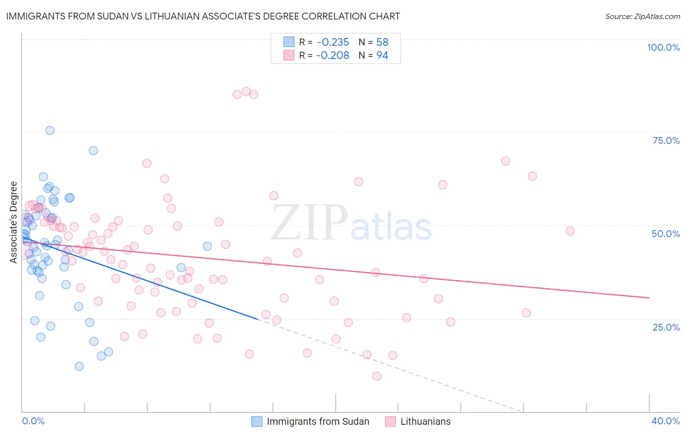 Immigrants from Sudan vs Lithuanian Associate's Degree