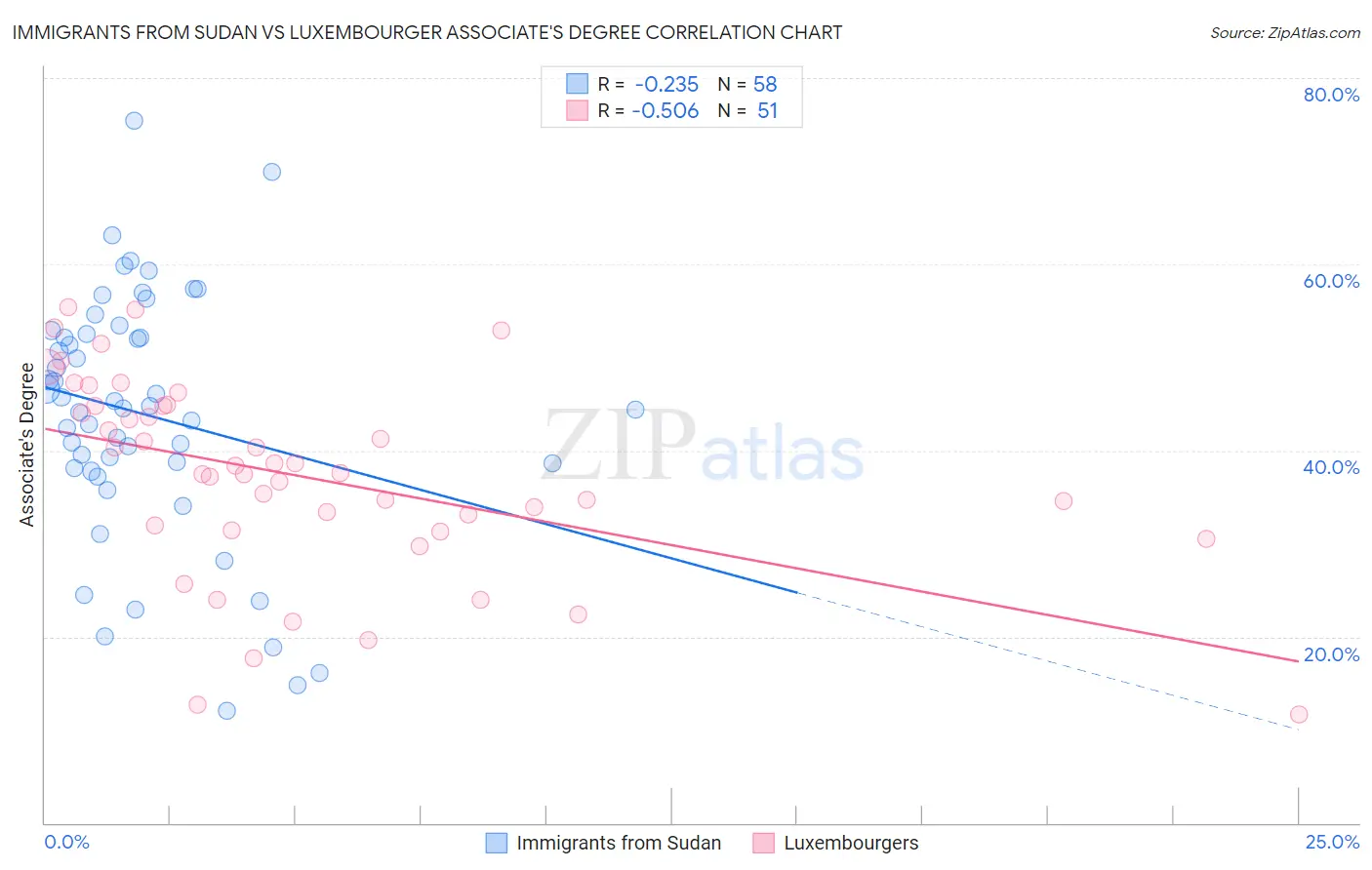 Immigrants from Sudan vs Luxembourger Associate's Degree