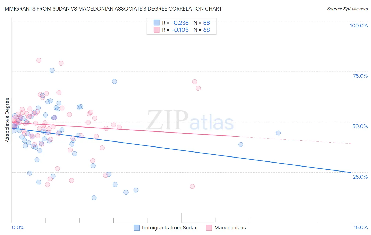 Immigrants from Sudan vs Macedonian Associate's Degree
