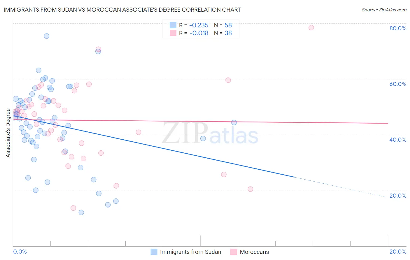 Immigrants from Sudan vs Moroccan Associate's Degree