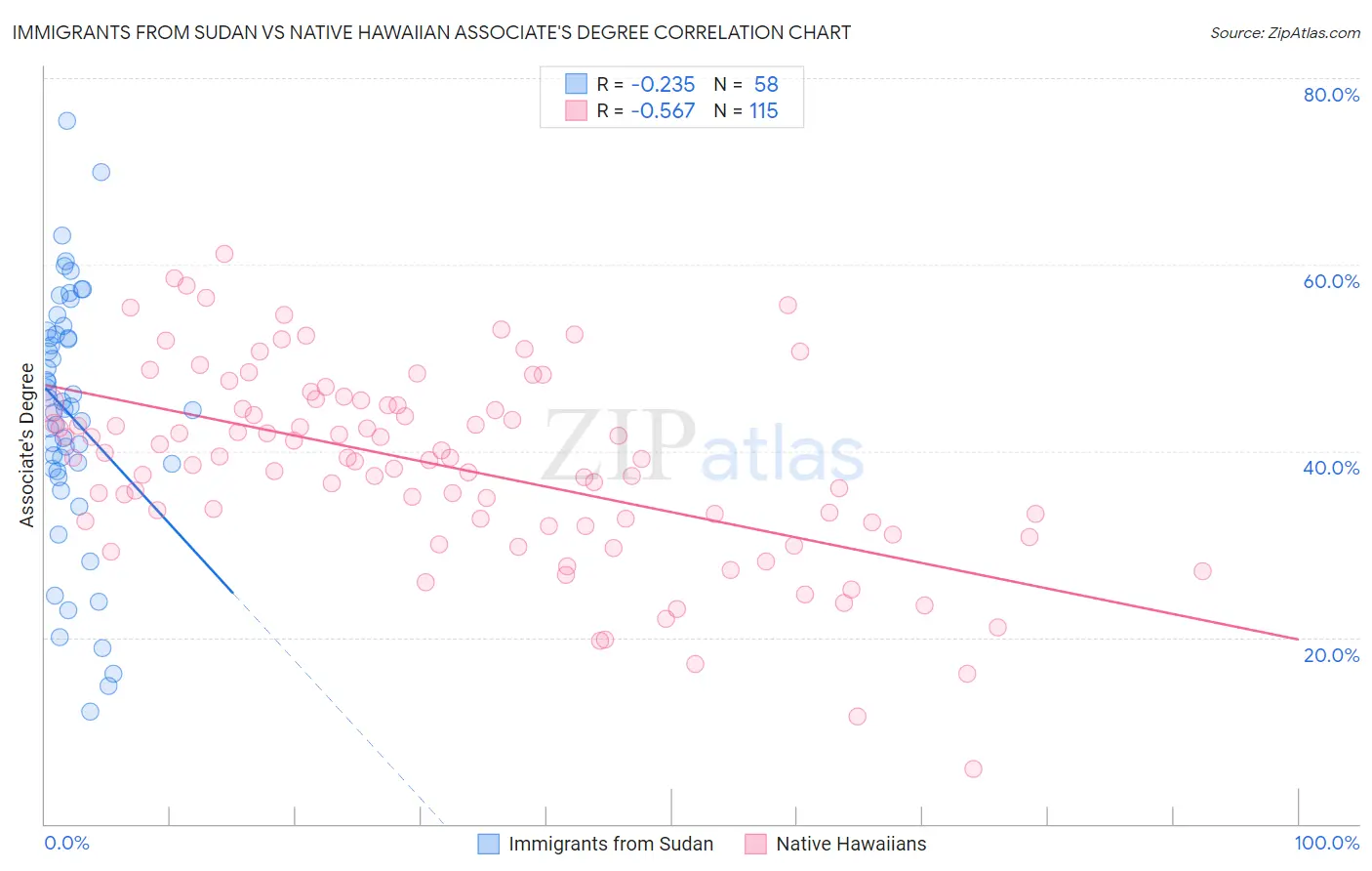 Immigrants from Sudan vs Native Hawaiian Associate's Degree