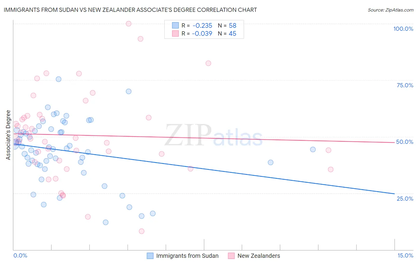 Immigrants from Sudan vs New Zealander Associate's Degree