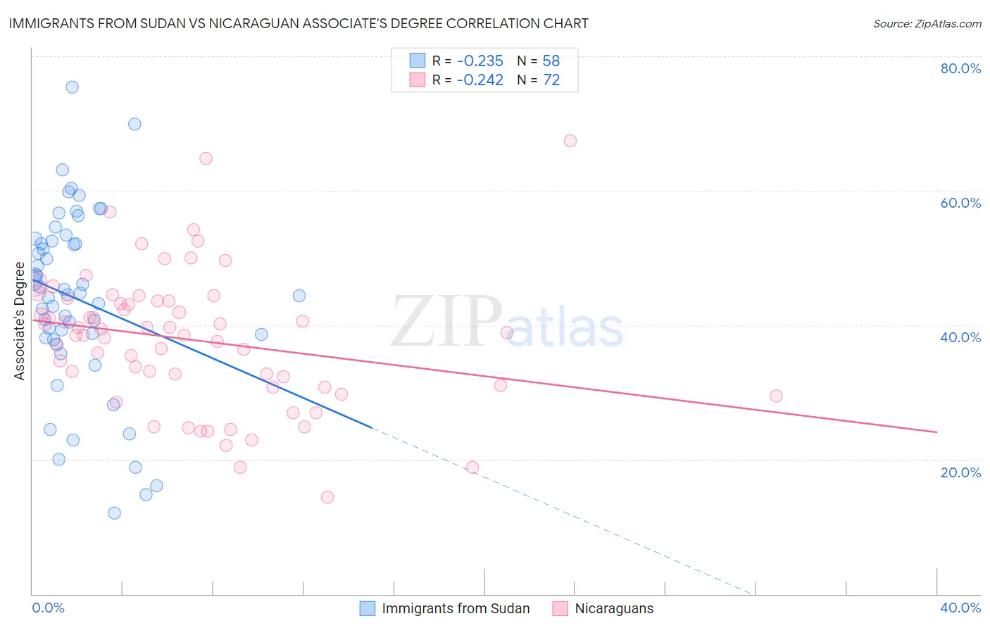 Immigrants from Sudan vs Nicaraguan Associate's Degree