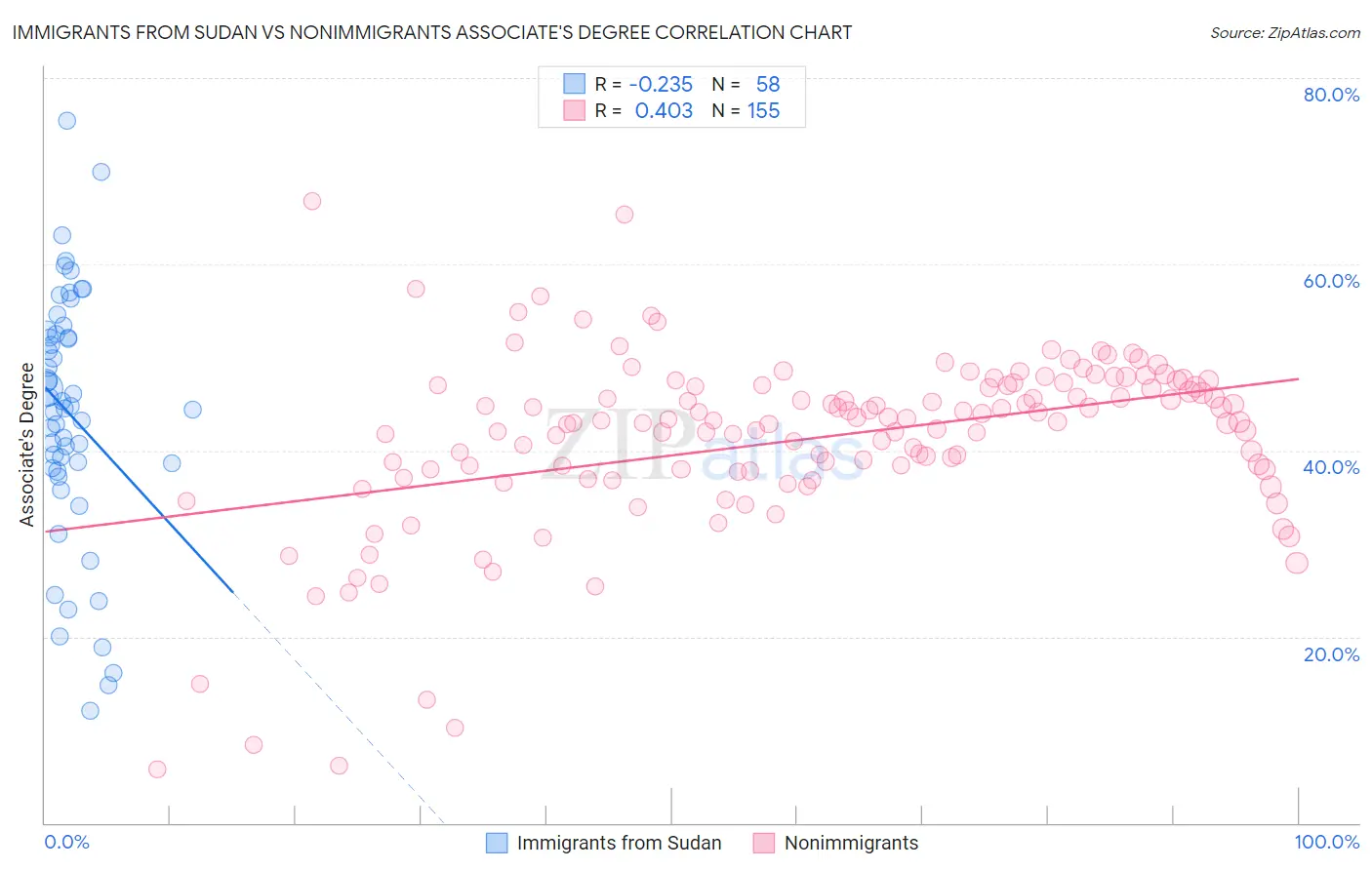 Immigrants from Sudan vs Nonimmigrants Associate's Degree