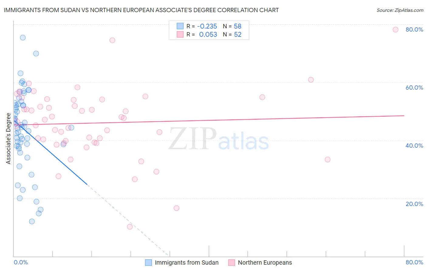Immigrants from Sudan vs Northern European Associate's Degree