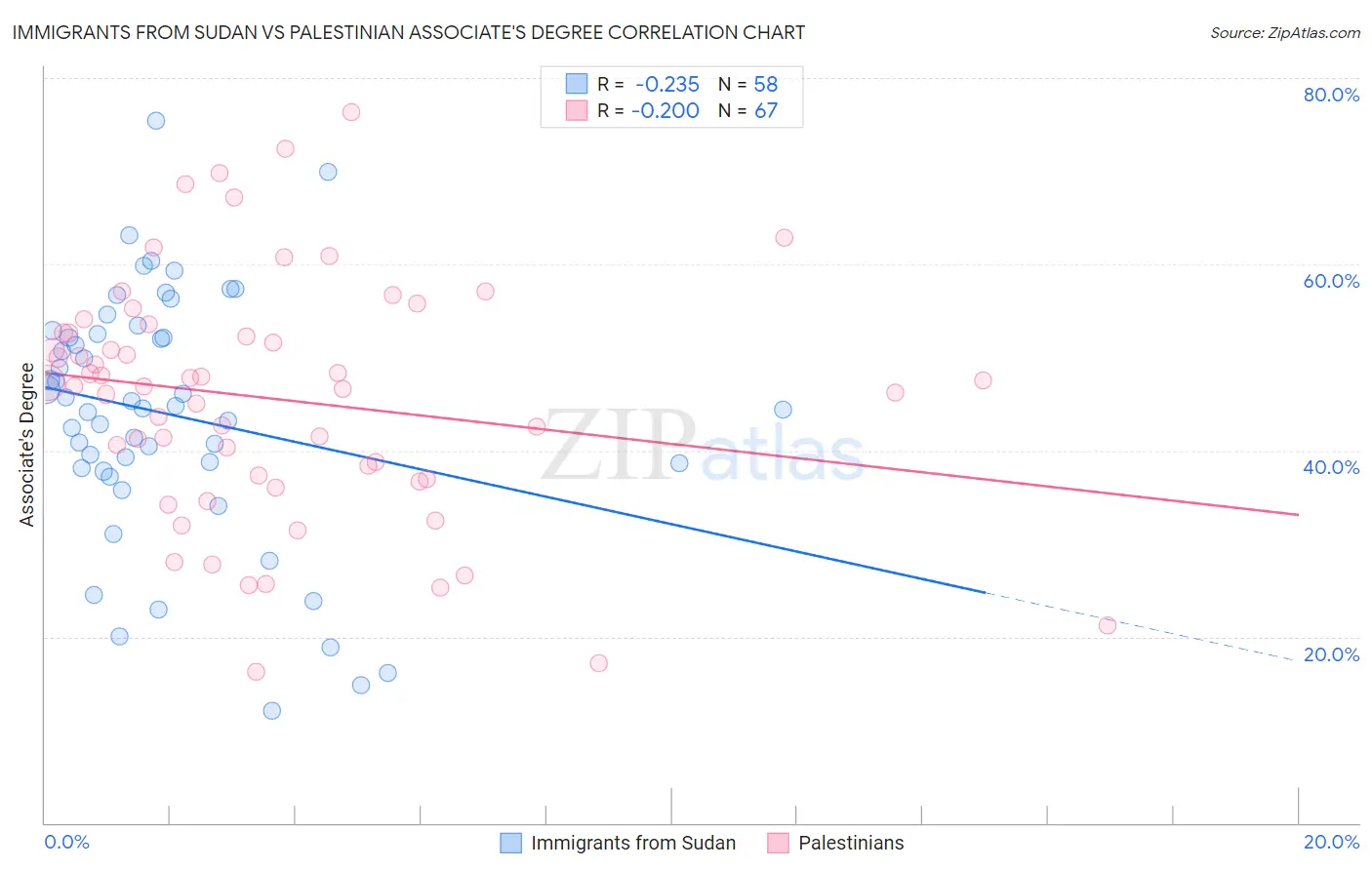 Immigrants from Sudan vs Palestinian Associate's Degree