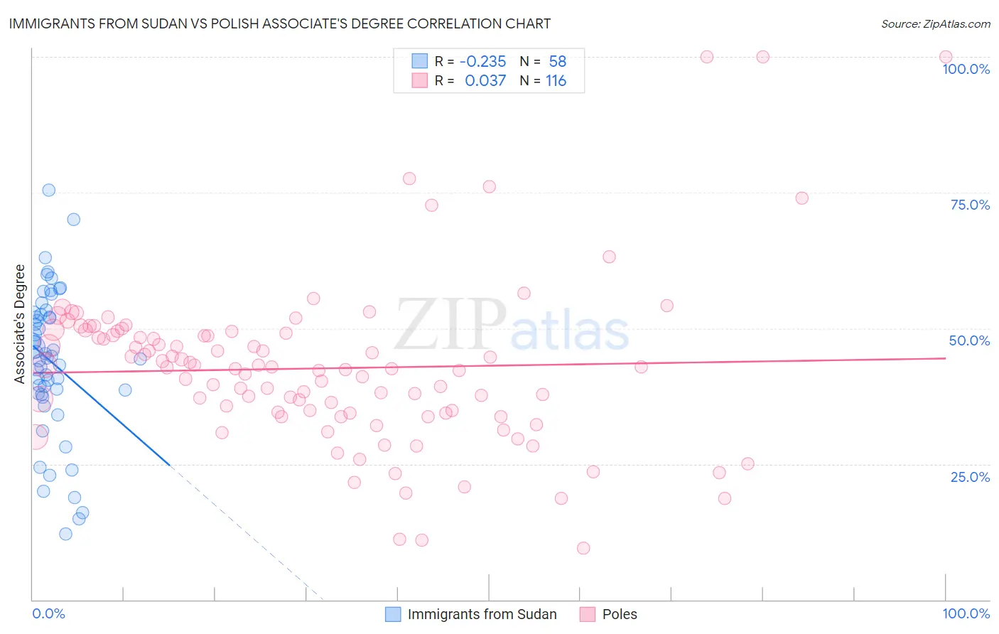 Immigrants from Sudan vs Polish Associate's Degree