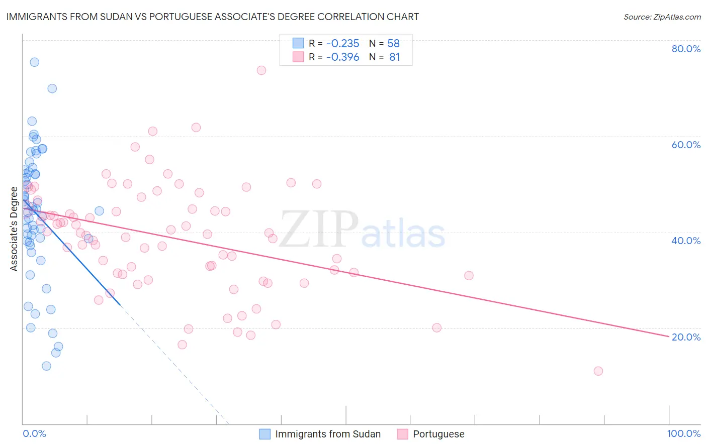 Immigrants from Sudan vs Portuguese Associate's Degree