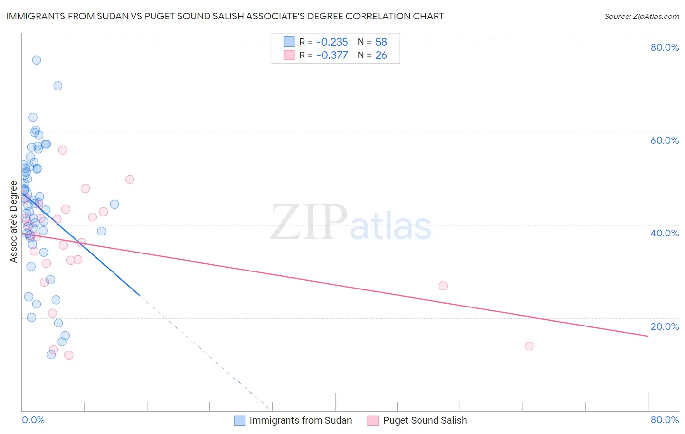 Immigrants from Sudan vs Puget Sound Salish Associate's Degree