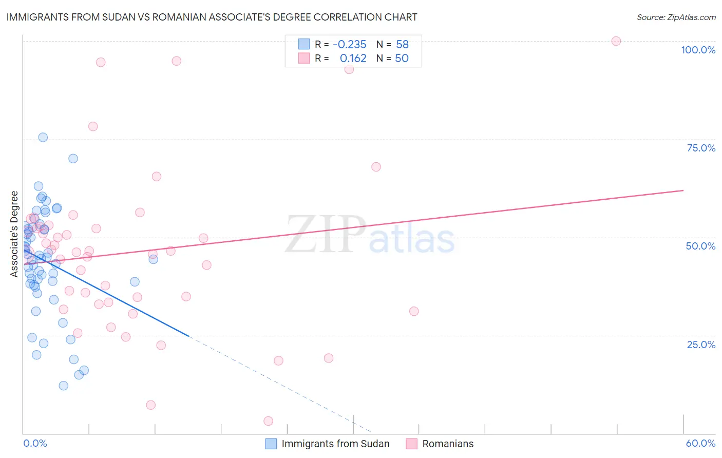 Immigrants from Sudan vs Romanian Associate's Degree
