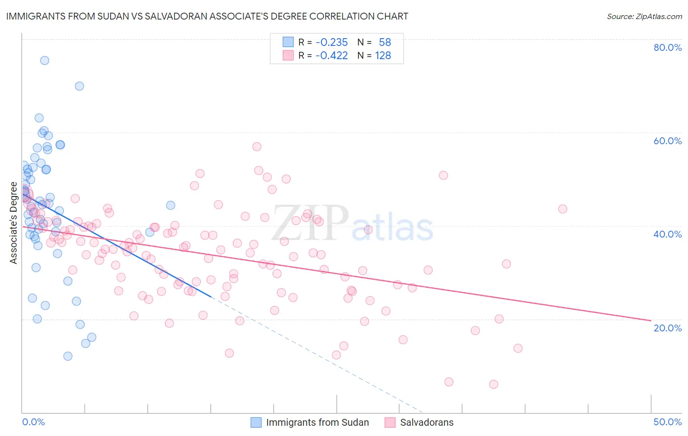 Immigrants from Sudan vs Salvadoran Associate's Degree