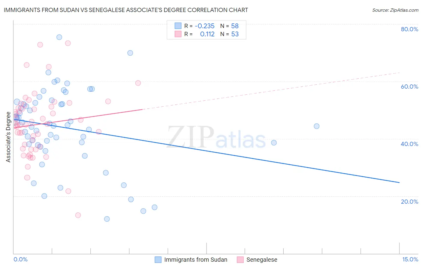 Immigrants from Sudan vs Senegalese Associate's Degree