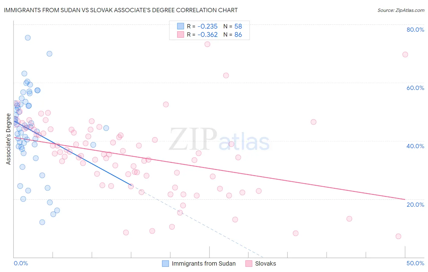 Immigrants from Sudan vs Slovak Associate's Degree