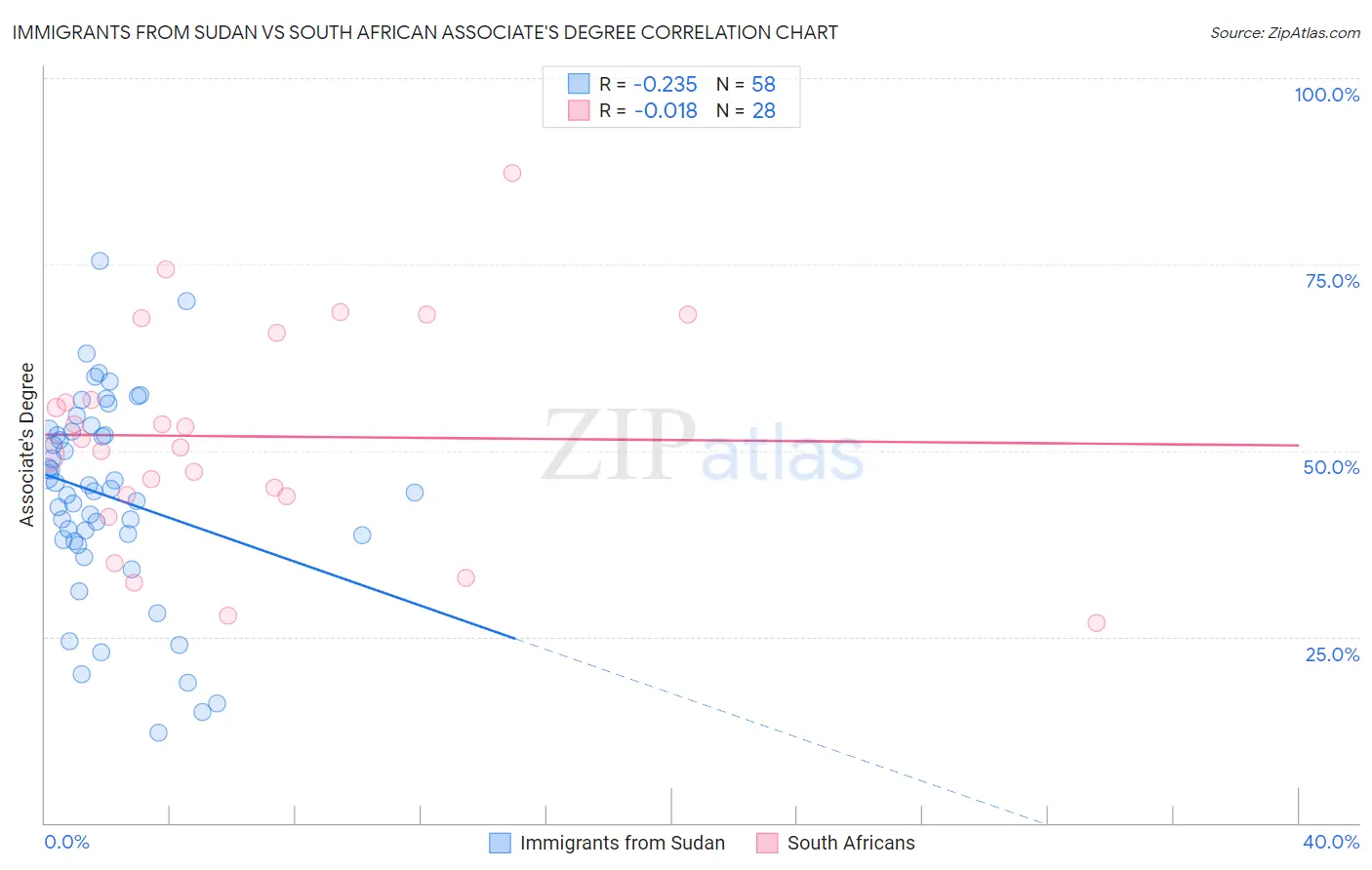 Immigrants from Sudan vs South African Associate's Degree