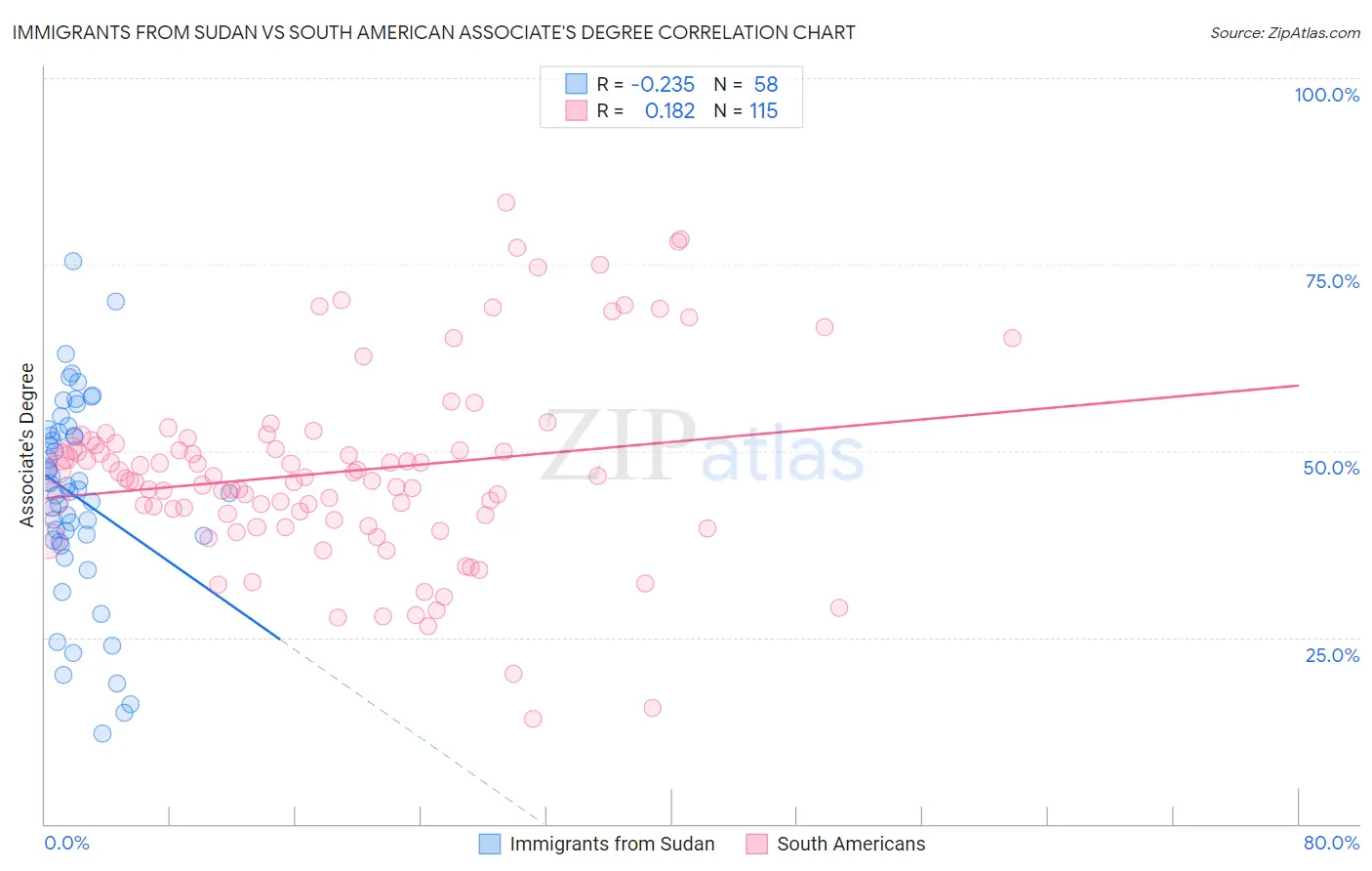 Immigrants from Sudan vs South American Associate's Degree