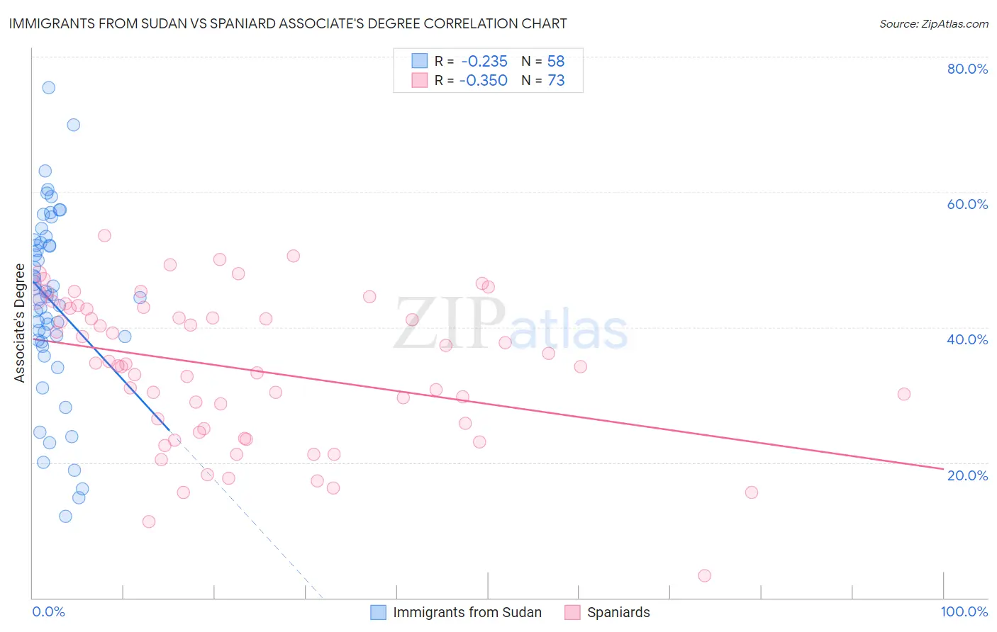 Immigrants from Sudan vs Spaniard Associate's Degree