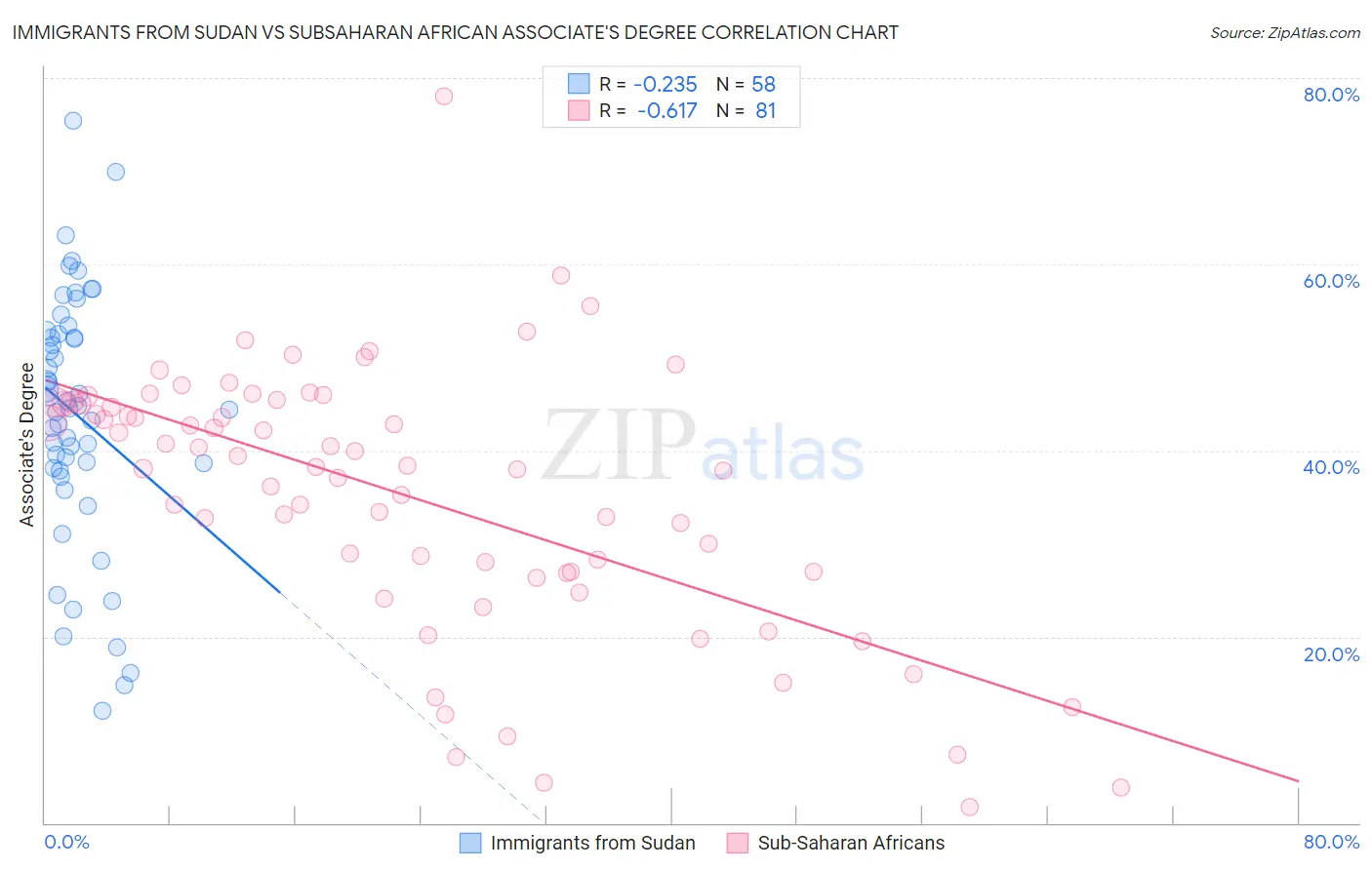 Immigrants from Sudan vs Subsaharan African Associate's Degree