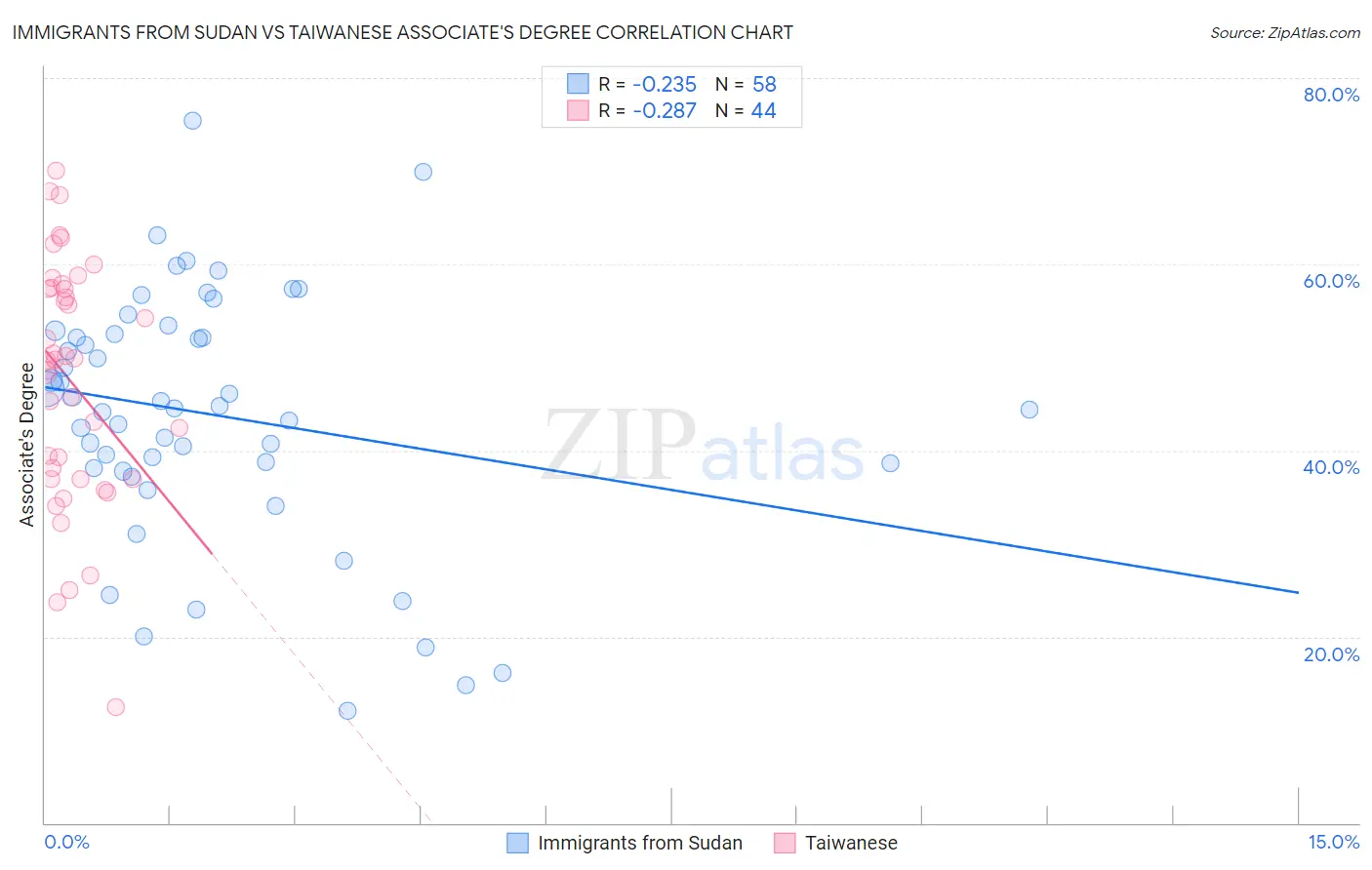 Immigrants from Sudan vs Taiwanese Associate's Degree