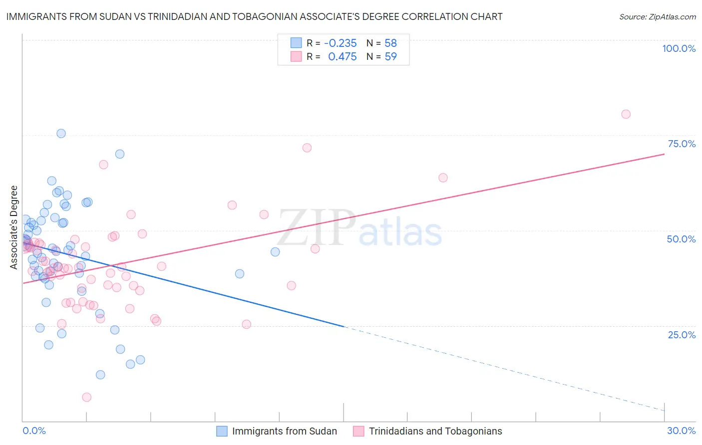 Immigrants from Sudan vs Trinidadian and Tobagonian Associate's Degree