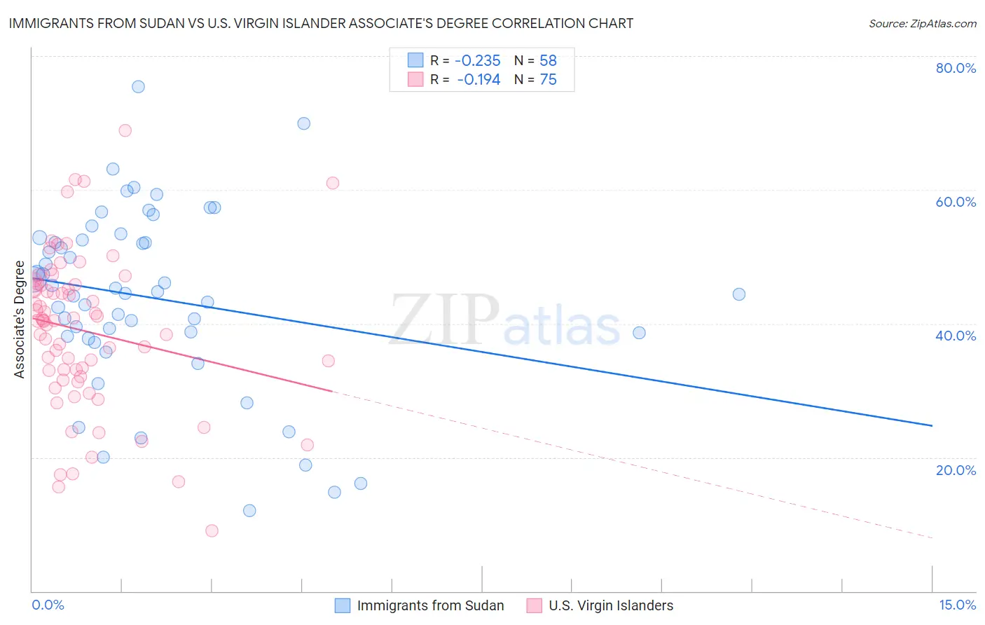 Immigrants from Sudan vs U.S. Virgin Islander Associate's Degree