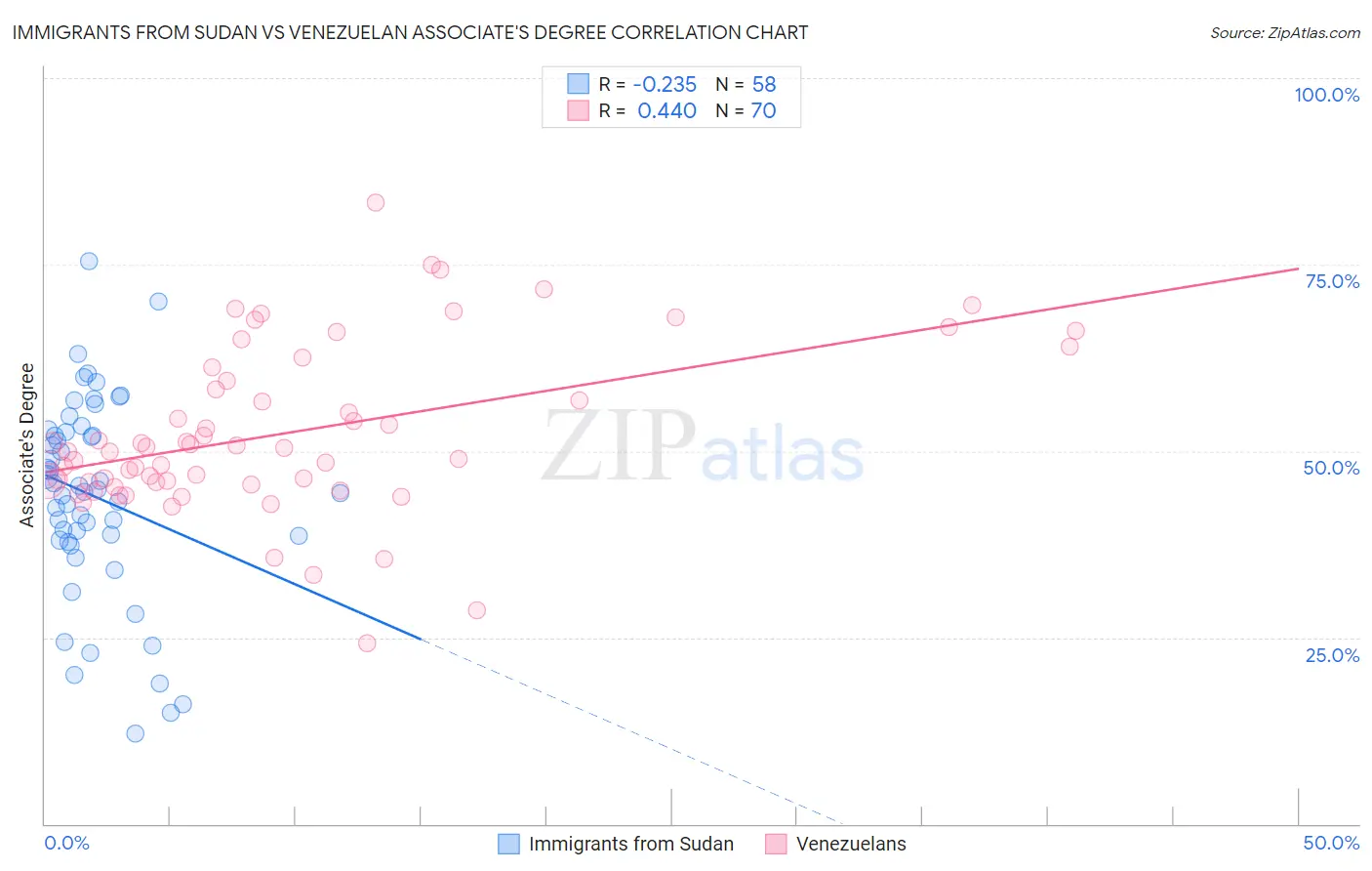 Immigrants from Sudan vs Venezuelan Associate's Degree