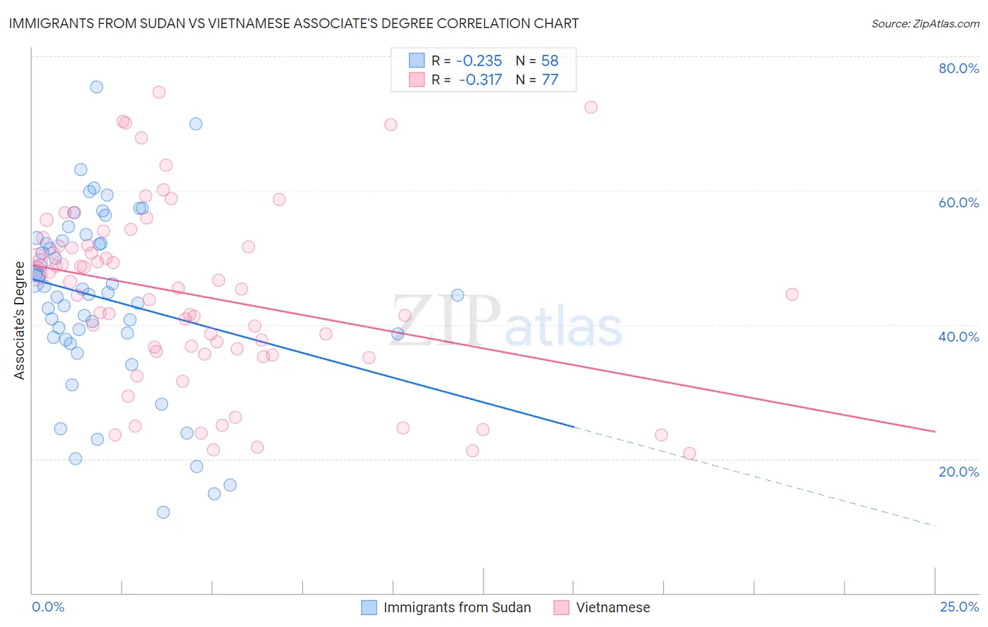 Immigrants from Sudan vs Vietnamese Associate's Degree