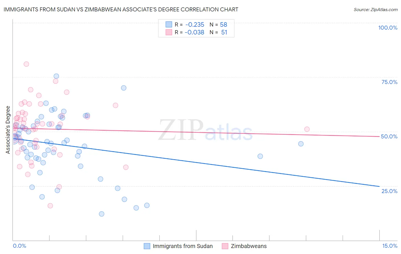 Immigrants from Sudan vs Zimbabwean Associate's Degree