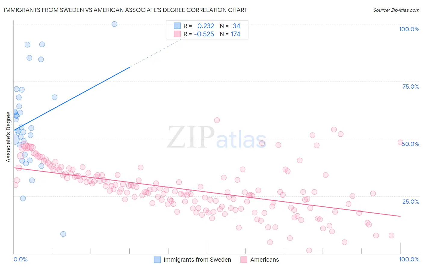 Immigrants from Sweden vs American Associate's Degree