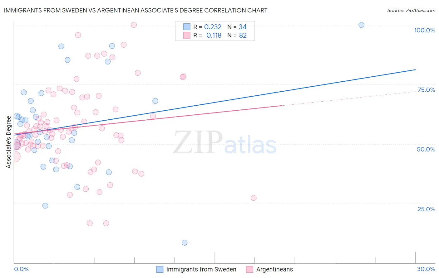 Immigrants from Sweden vs Argentinean Associate's Degree