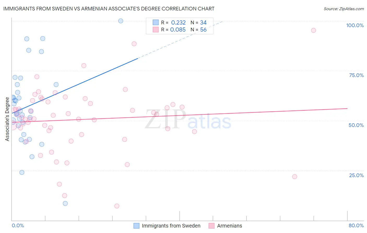 Immigrants from Sweden vs Armenian Associate's Degree