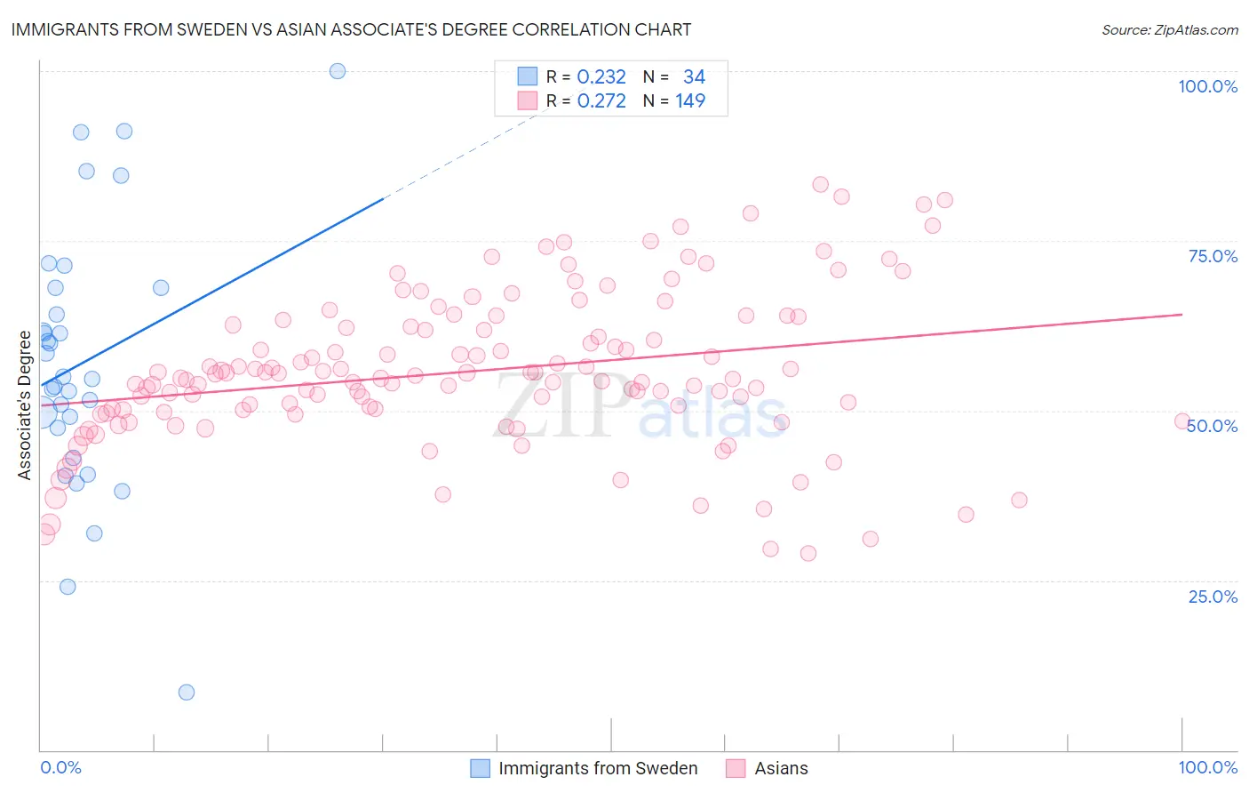 Immigrants from Sweden vs Asian Associate's Degree