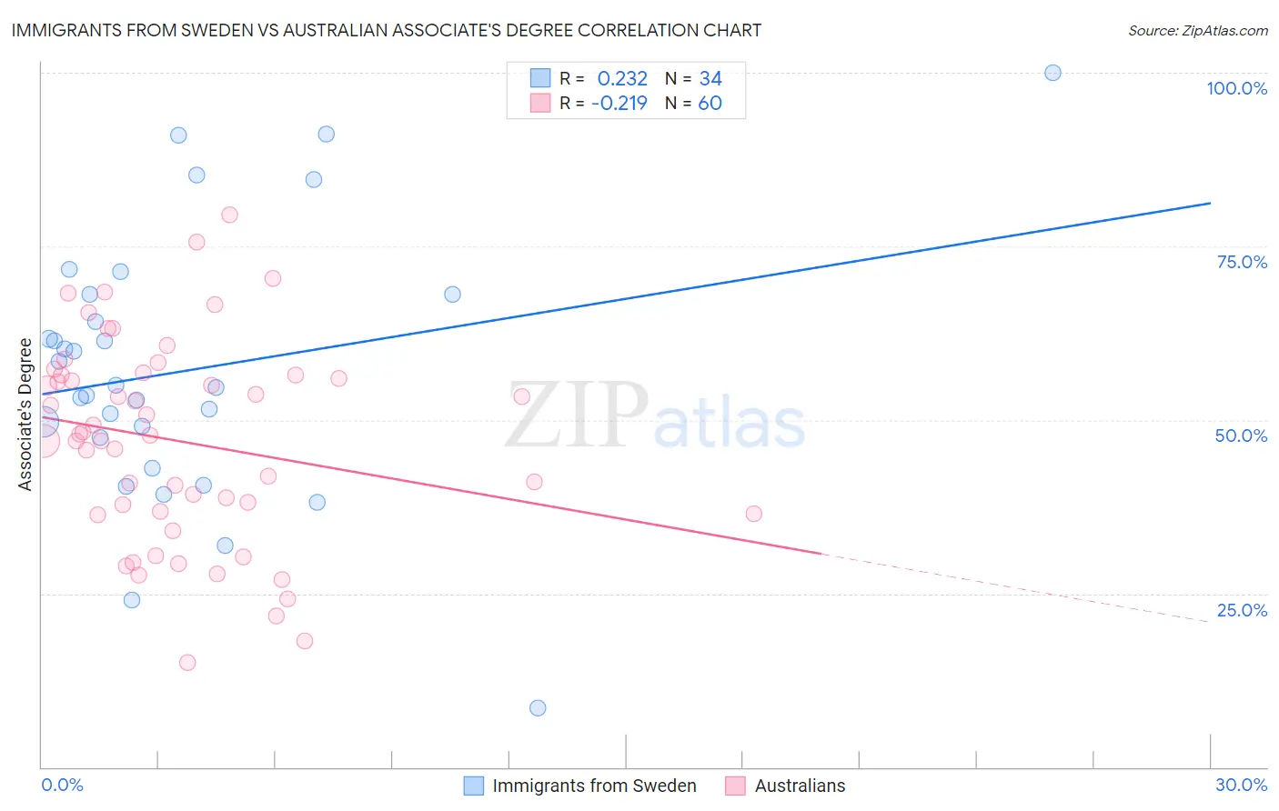 Immigrants from Sweden vs Australian Associate's Degree