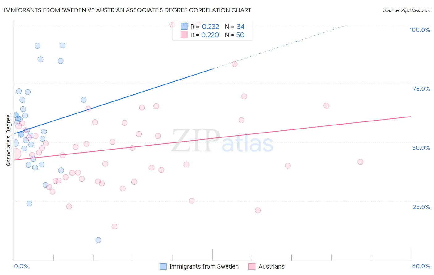 Immigrants from Sweden vs Austrian Associate's Degree