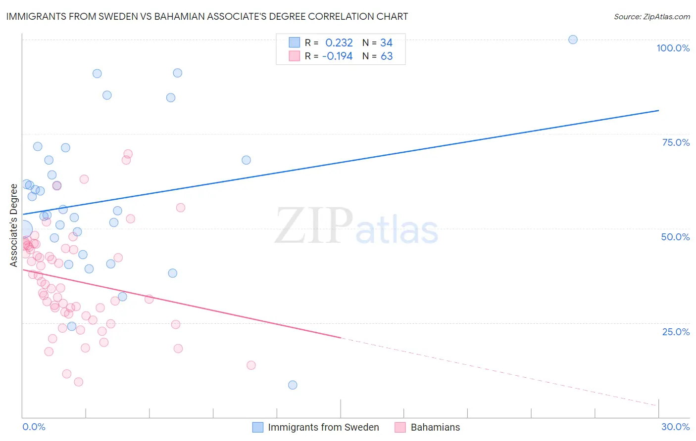 Immigrants from Sweden vs Bahamian Associate's Degree
