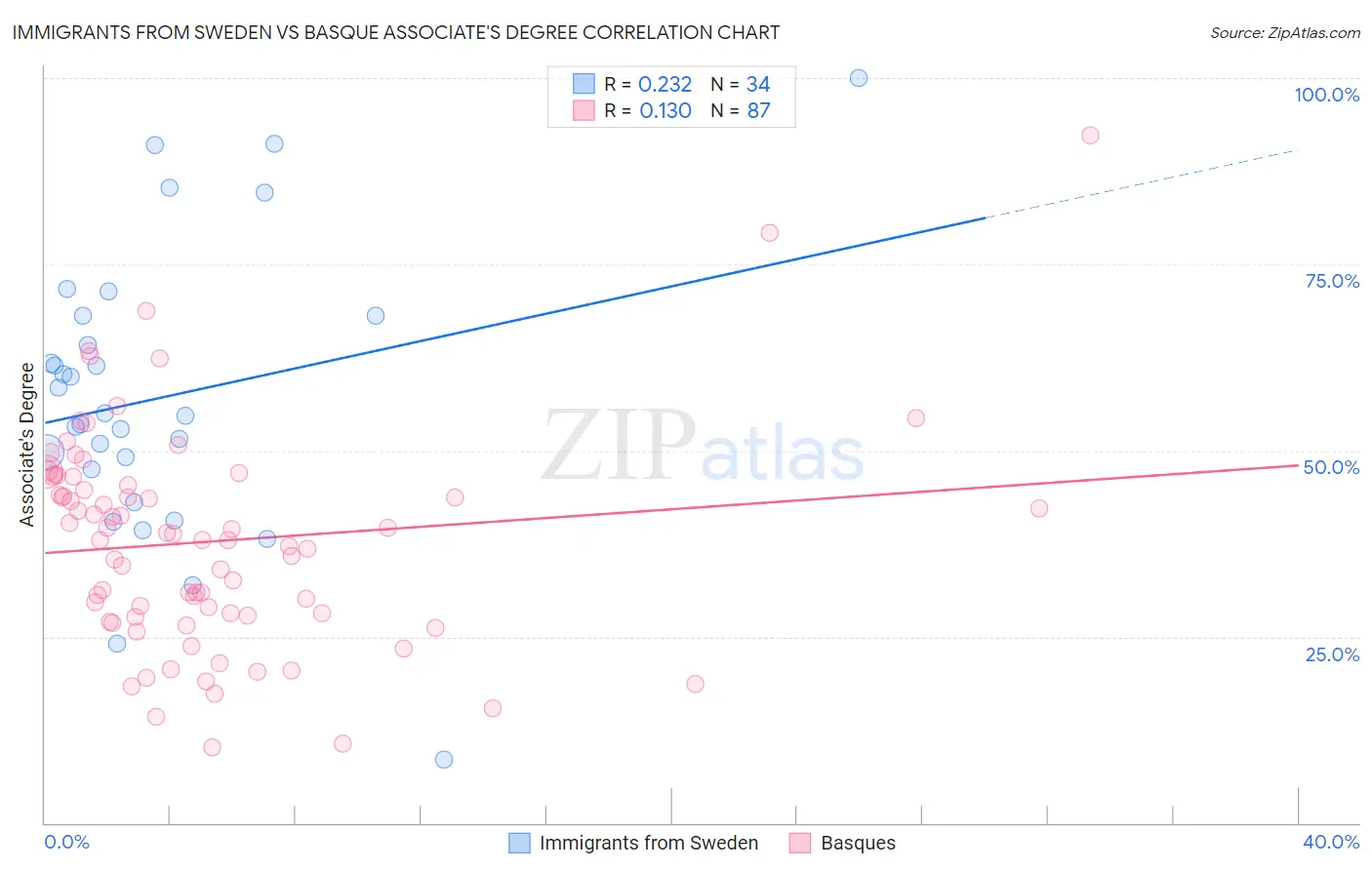 Immigrants from Sweden vs Basque Associate's Degree