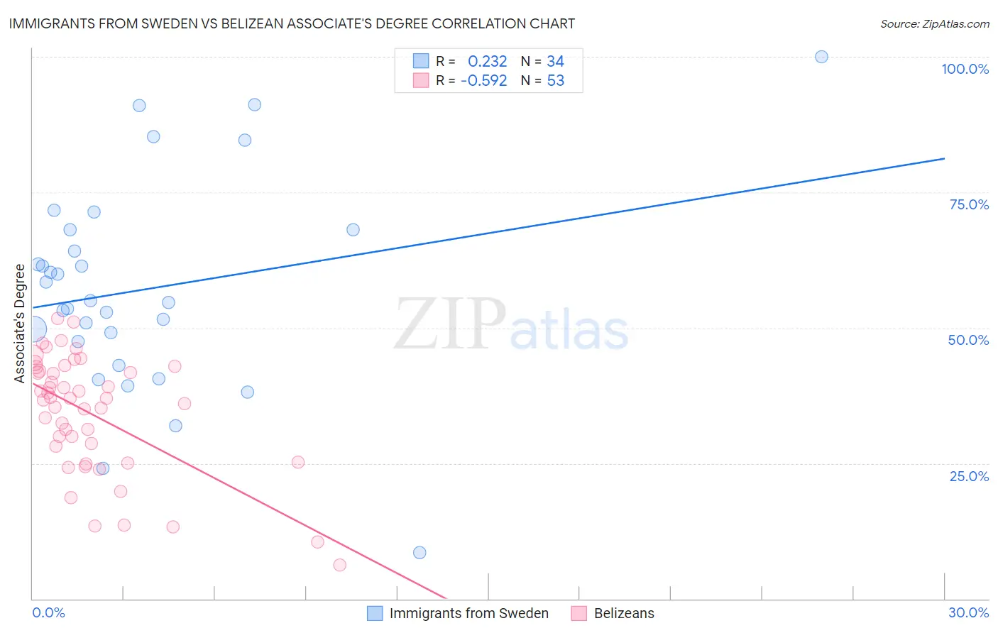 Immigrants from Sweden vs Belizean Associate's Degree